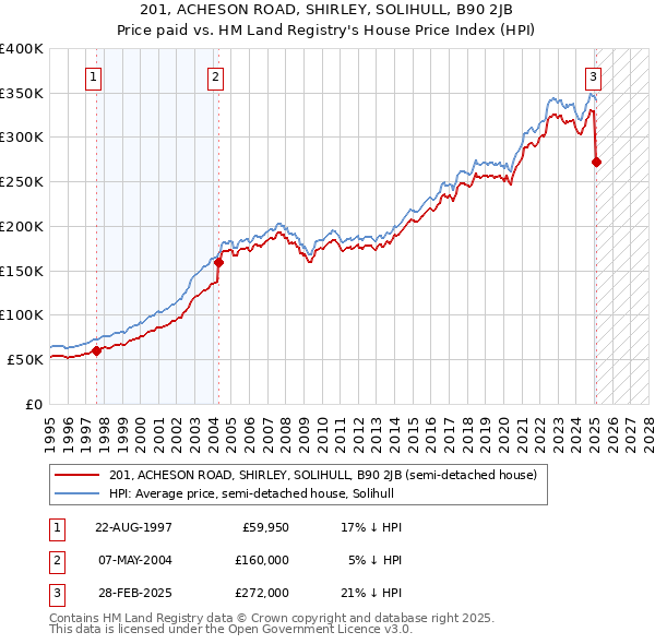 201, ACHESON ROAD, SHIRLEY, SOLIHULL, B90 2JB: Price paid vs HM Land Registry's House Price Index