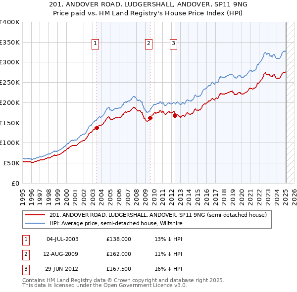 201, ANDOVER ROAD, LUDGERSHALL, ANDOVER, SP11 9NG: Price paid vs HM Land Registry's House Price Index