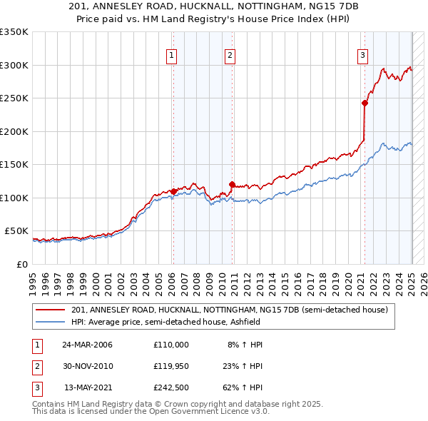 201, ANNESLEY ROAD, HUCKNALL, NOTTINGHAM, NG15 7DB: Price paid vs HM Land Registry's House Price Index