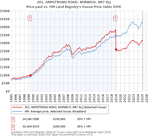 201, ARMSTRONG ROAD, NORWICH, NR7 9LJ: Price paid vs HM Land Registry's House Price Index