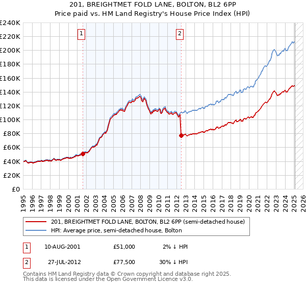 201, BREIGHTMET FOLD LANE, BOLTON, BL2 6PP: Price paid vs HM Land Registry's House Price Index