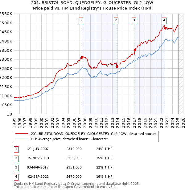 201, BRISTOL ROAD, QUEDGELEY, GLOUCESTER, GL2 4QW: Price paid vs HM Land Registry's House Price Index