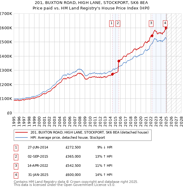 201, BUXTON ROAD, HIGH LANE, STOCKPORT, SK6 8EA: Price paid vs HM Land Registry's House Price Index