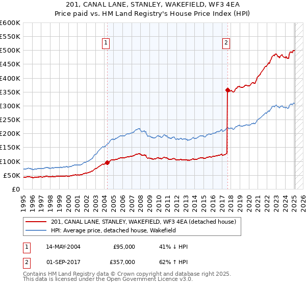 201, CANAL LANE, STANLEY, WAKEFIELD, WF3 4EA: Price paid vs HM Land Registry's House Price Index