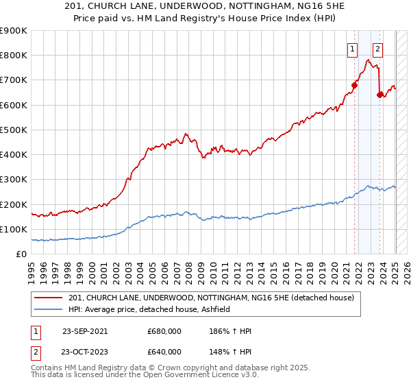 201, CHURCH LANE, UNDERWOOD, NOTTINGHAM, NG16 5HE: Price paid vs HM Land Registry's House Price Index