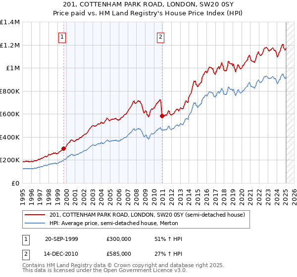 201, COTTENHAM PARK ROAD, LONDON, SW20 0SY: Price paid vs HM Land Registry's House Price Index