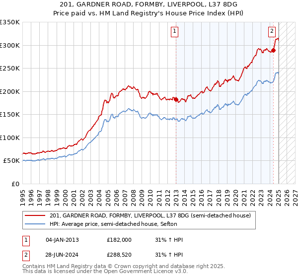 201, GARDNER ROAD, FORMBY, LIVERPOOL, L37 8DG: Price paid vs HM Land Registry's House Price Index