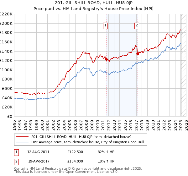 201, GILLSHILL ROAD, HULL, HU8 0JP: Price paid vs HM Land Registry's House Price Index