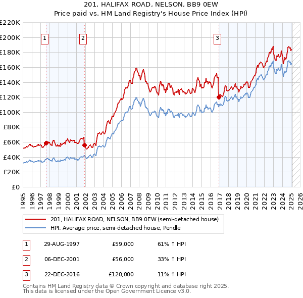 201, HALIFAX ROAD, NELSON, BB9 0EW: Price paid vs HM Land Registry's House Price Index