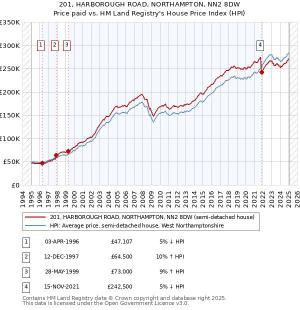 201, HARBOROUGH ROAD, NORTHAMPTON, NN2 8DW: Price paid vs HM Land Registry's House Price Index