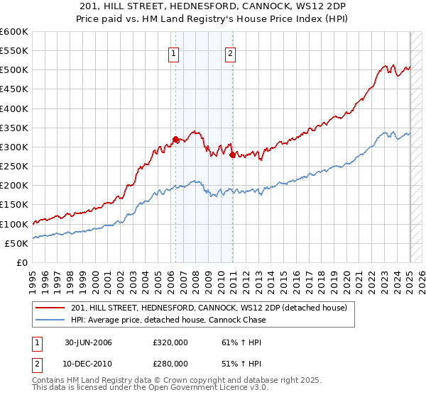 201, HILL STREET, HEDNESFORD, CANNOCK, WS12 2DP: Price paid vs HM Land Registry's House Price Index