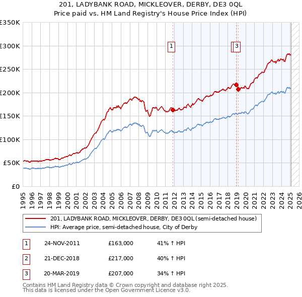 201, LADYBANK ROAD, MICKLEOVER, DERBY, DE3 0QL: Price paid vs HM Land Registry's House Price Index