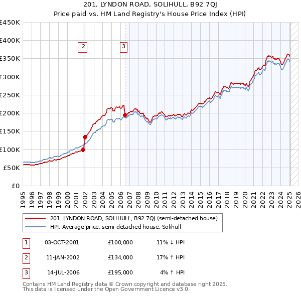 201, LYNDON ROAD, SOLIHULL, B92 7QJ: Price paid vs HM Land Registry's House Price Index