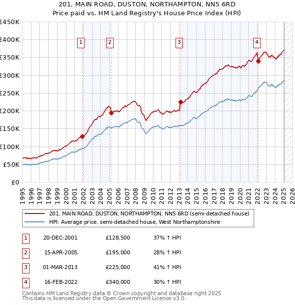 201, MAIN ROAD, DUSTON, NORTHAMPTON, NN5 6RD: Price paid vs HM Land Registry's House Price Index