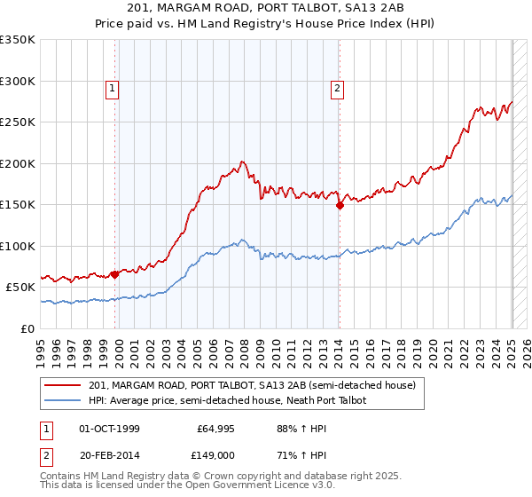 201, MARGAM ROAD, PORT TALBOT, SA13 2AB: Price paid vs HM Land Registry's House Price Index