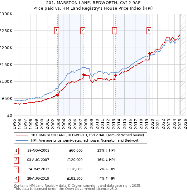 201, MARSTON LANE, BEDWORTH, CV12 9AE: Price paid vs HM Land Registry's House Price Index