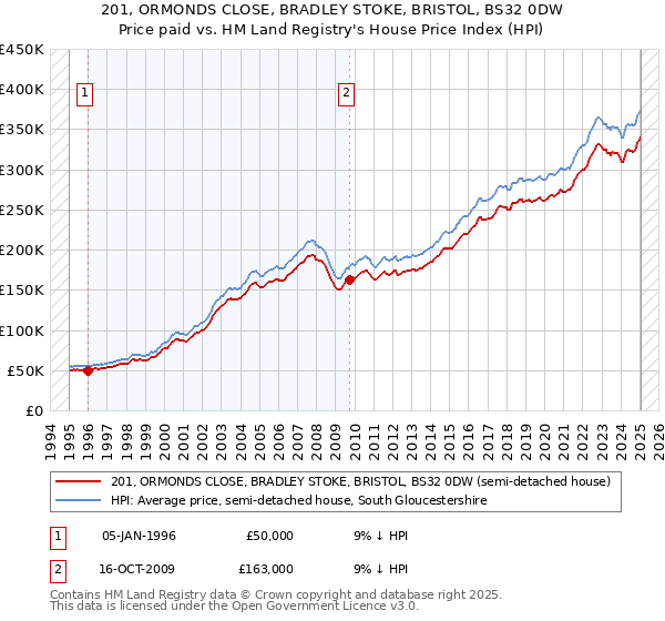 201, ORMONDS CLOSE, BRADLEY STOKE, BRISTOL, BS32 0DW: Price paid vs HM Land Registry's House Price Index