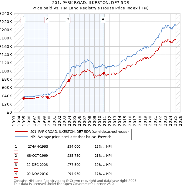 201, PARK ROAD, ILKESTON, DE7 5DR: Price paid vs HM Land Registry's House Price Index