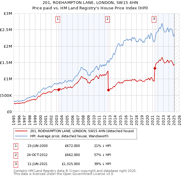 201, ROEHAMPTON LANE, LONDON, SW15 4HN: Price paid vs HM Land Registry's House Price Index