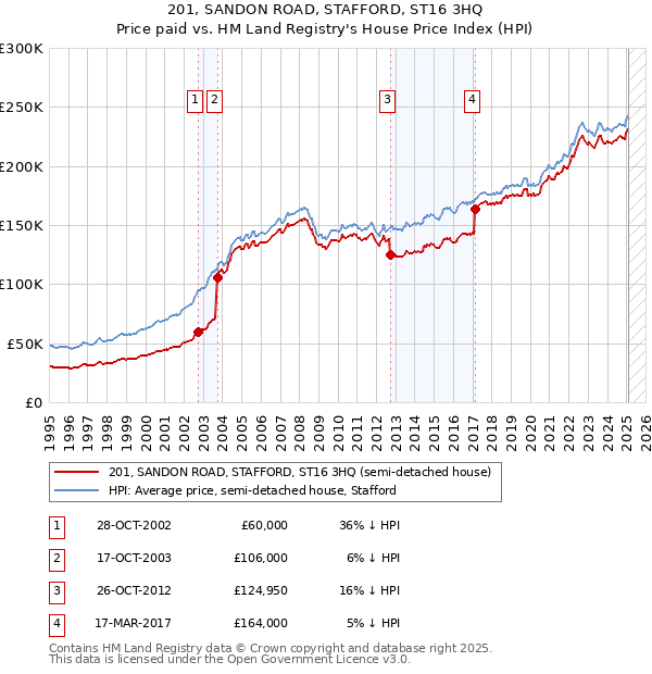 201, SANDON ROAD, STAFFORD, ST16 3HQ: Price paid vs HM Land Registry's House Price Index