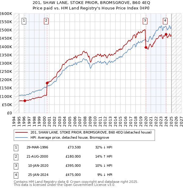 201, SHAW LANE, STOKE PRIOR, BROMSGROVE, B60 4EQ: Price paid vs HM Land Registry's House Price Index