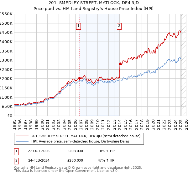 201, SMEDLEY STREET, MATLOCK, DE4 3JD: Price paid vs HM Land Registry's House Price Index