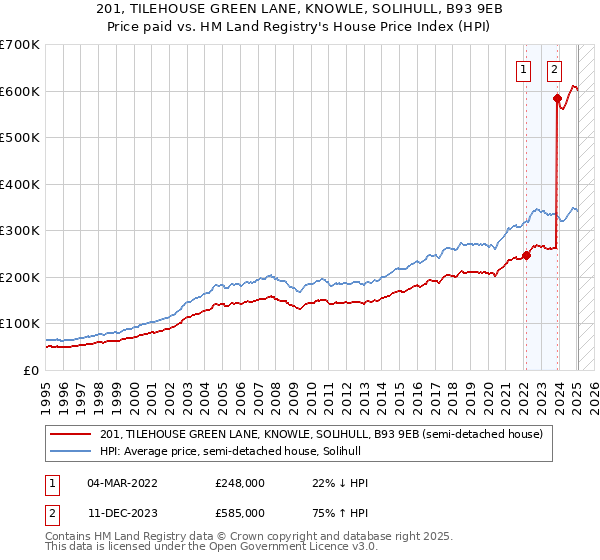 201, TILEHOUSE GREEN LANE, KNOWLE, SOLIHULL, B93 9EB: Price paid vs HM Land Registry's House Price Index