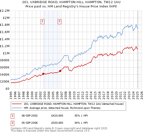 201, UXBRIDGE ROAD, HAMPTON HILL, HAMPTON, TW12 1AU: Price paid vs HM Land Registry's House Price Index