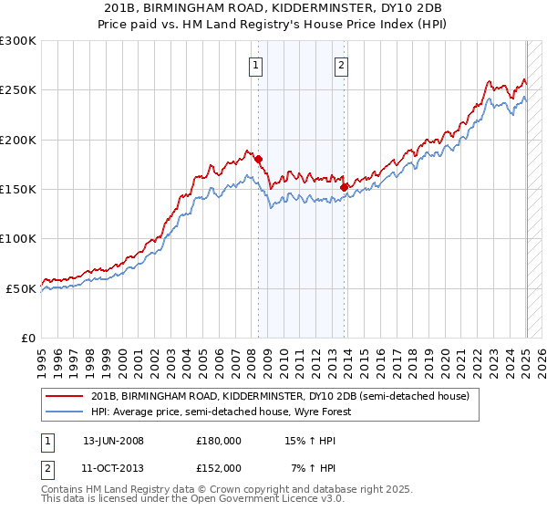 201B, BIRMINGHAM ROAD, KIDDERMINSTER, DY10 2DB: Price paid vs HM Land Registry's House Price Index