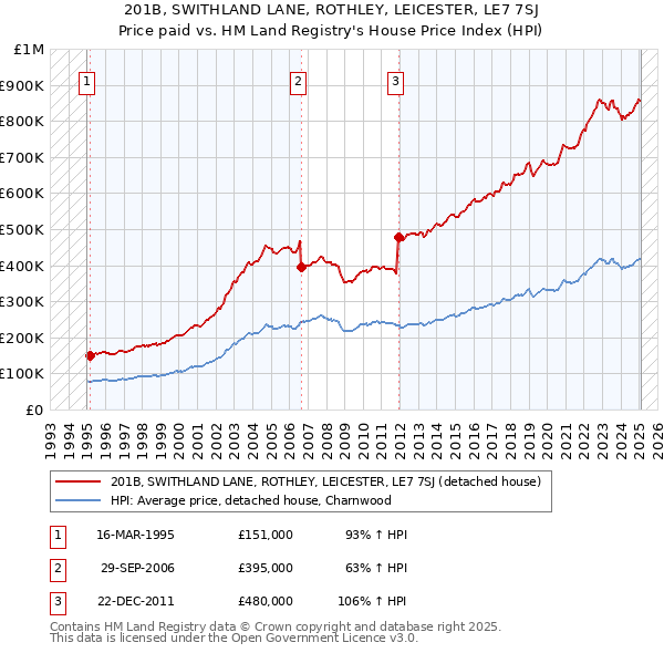 201B, SWITHLAND LANE, ROTHLEY, LEICESTER, LE7 7SJ: Price paid vs HM Land Registry's House Price Index
