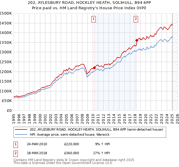 202, AYLESBURY ROAD, HOCKLEY HEATH, SOLIHULL, B94 6PP: Price paid vs HM Land Registry's House Price Index
