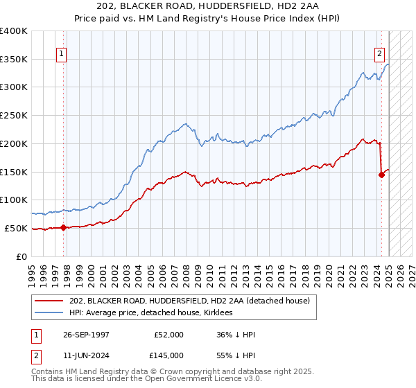 202, BLACKER ROAD, HUDDERSFIELD, HD2 2AA: Price paid vs HM Land Registry's House Price Index