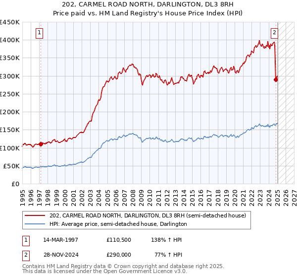 202, CARMEL ROAD NORTH, DARLINGTON, DL3 8RH: Price paid vs HM Land Registry's House Price Index