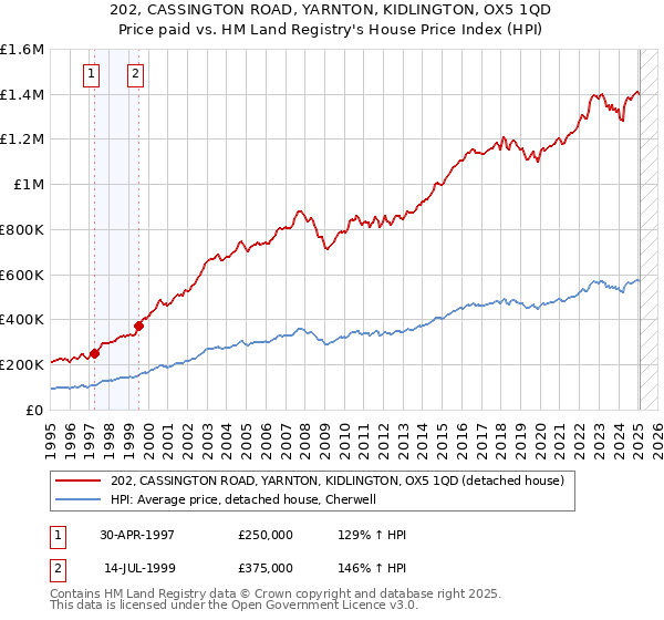 202, CASSINGTON ROAD, YARNTON, KIDLINGTON, OX5 1QD: Price paid vs HM Land Registry's House Price Index