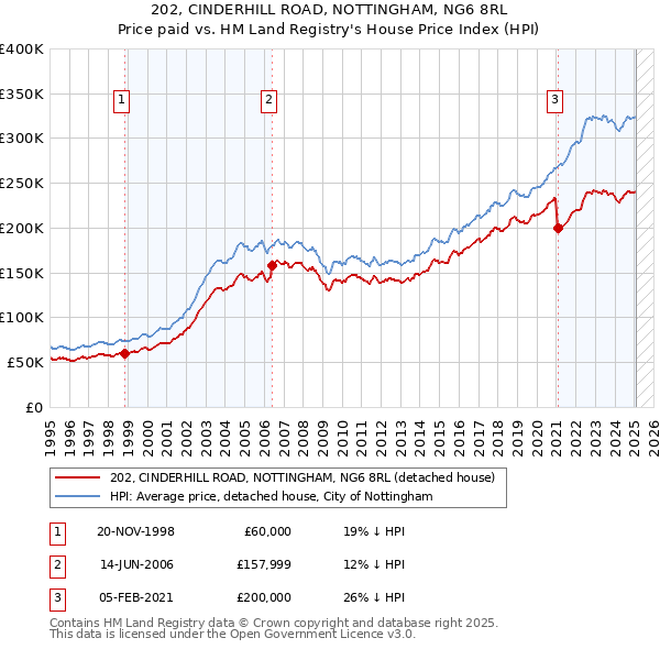 202, CINDERHILL ROAD, NOTTINGHAM, NG6 8RL: Price paid vs HM Land Registry's House Price Index