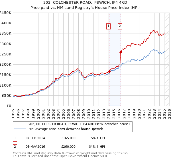 202, COLCHESTER ROAD, IPSWICH, IP4 4RD: Price paid vs HM Land Registry's House Price Index