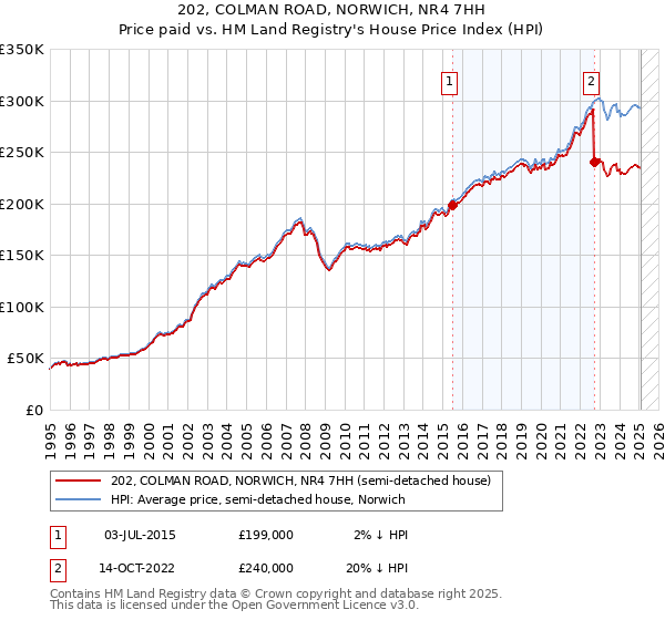202, COLMAN ROAD, NORWICH, NR4 7HH: Price paid vs HM Land Registry's House Price Index