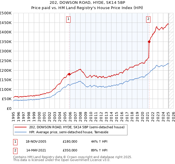 202, DOWSON ROAD, HYDE, SK14 5BP: Price paid vs HM Land Registry's House Price Index