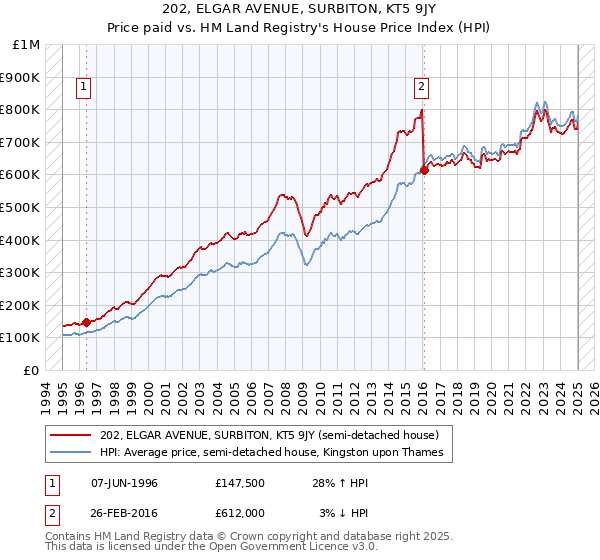 202, ELGAR AVENUE, SURBITON, KT5 9JY: Price paid vs HM Land Registry's House Price Index