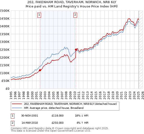 202, FAKENHAM ROAD, TAVERHAM, NORWICH, NR8 6LY: Price paid vs HM Land Registry's House Price Index