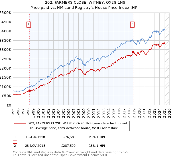202, FARMERS CLOSE, WITNEY, OX28 1NS: Price paid vs HM Land Registry's House Price Index