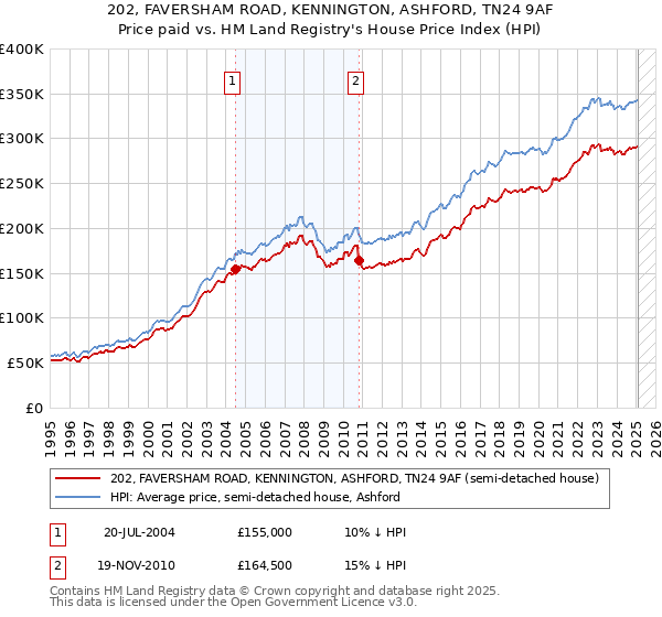 202, FAVERSHAM ROAD, KENNINGTON, ASHFORD, TN24 9AF: Price paid vs HM Land Registry's House Price Index