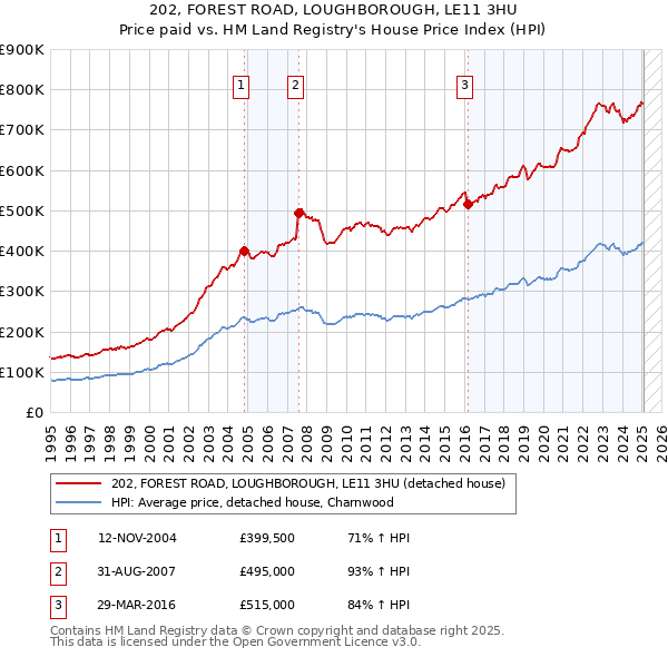 202, FOREST ROAD, LOUGHBOROUGH, LE11 3HU: Price paid vs HM Land Registry's House Price Index
