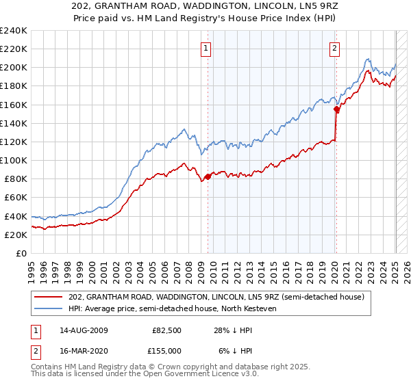 202, GRANTHAM ROAD, WADDINGTON, LINCOLN, LN5 9RZ: Price paid vs HM Land Registry's House Price Index