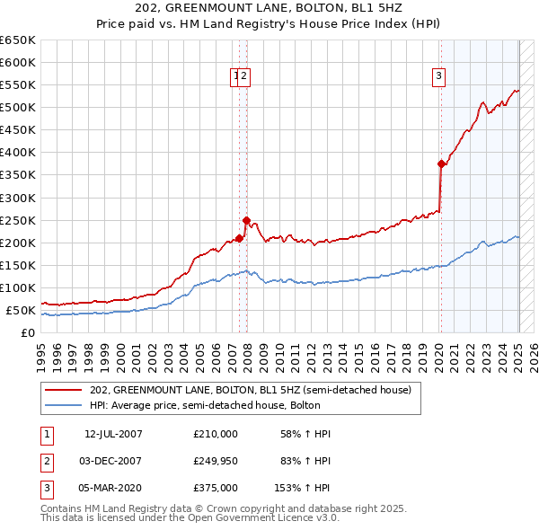 202, GREENMOUNT LANE, BOLTON, BL1 5HZ: Price paid vs HM Land Registry's House Price Index