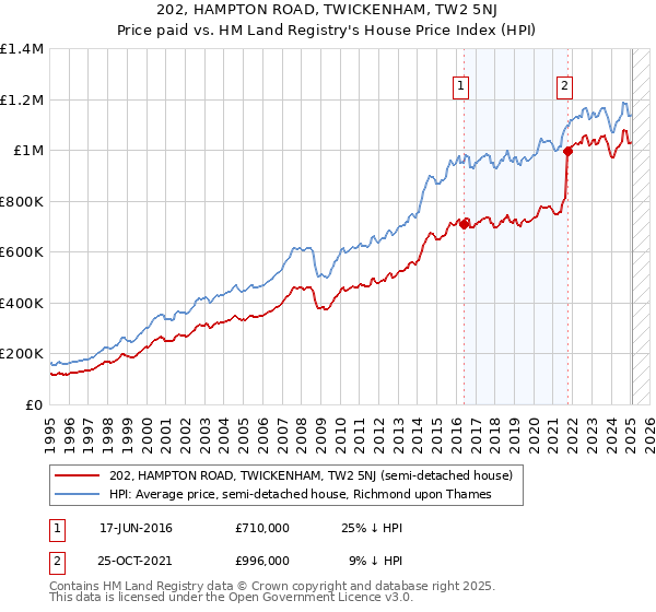 202, HAMPTON ROAD, TWICKENHAM, TW2 5NJ: Price paid vs HM Land Registry's House Price Index