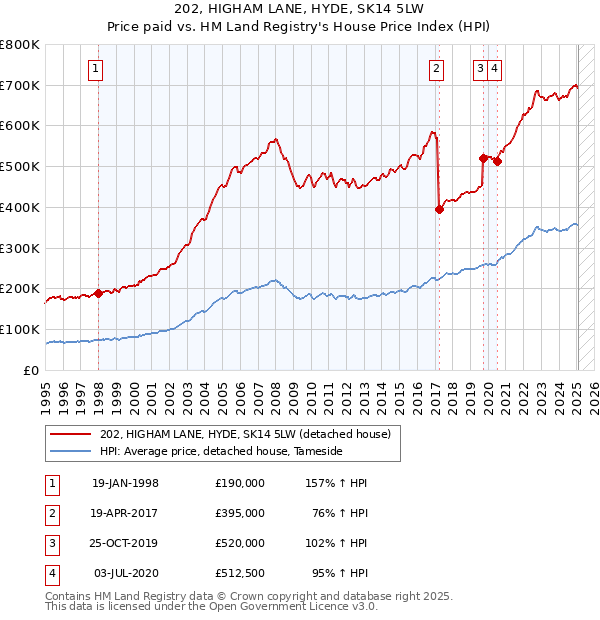202, HIGHAM LANE, HYDE, SK14 5LW: Price paid vs HM Land Registry's House Price Index