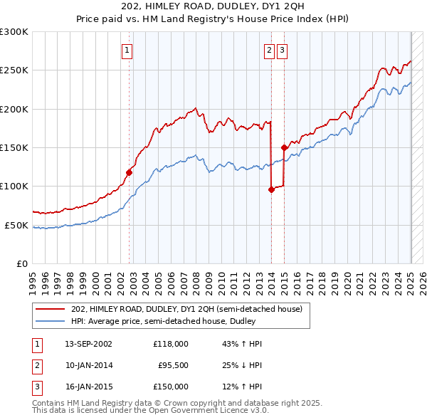 202, HIMLEY ROAD, DUDLEY, DY1 2QH: Price paid vs HM Land Registry's House Price Index