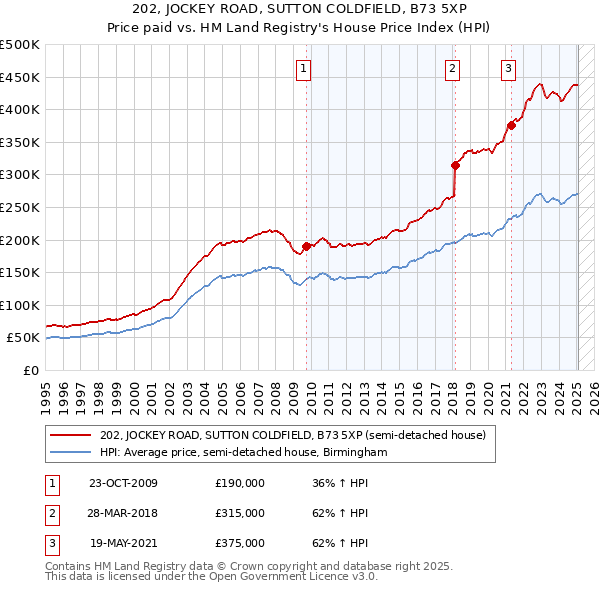 202, JOCKEY ROAD, SUTTON COLDFIELD, B73 5XP: Price paid vs HM Land Registry's House Price Index