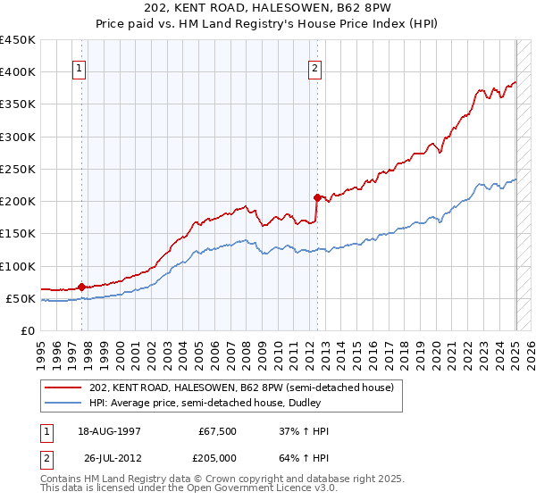 202, KENT ROAD, HALESOWEN, B62 8PW: Price paid vs HM Land Registry's House Price Index